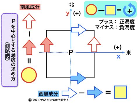 正東風|渦度の式＜段階的に理解します＞